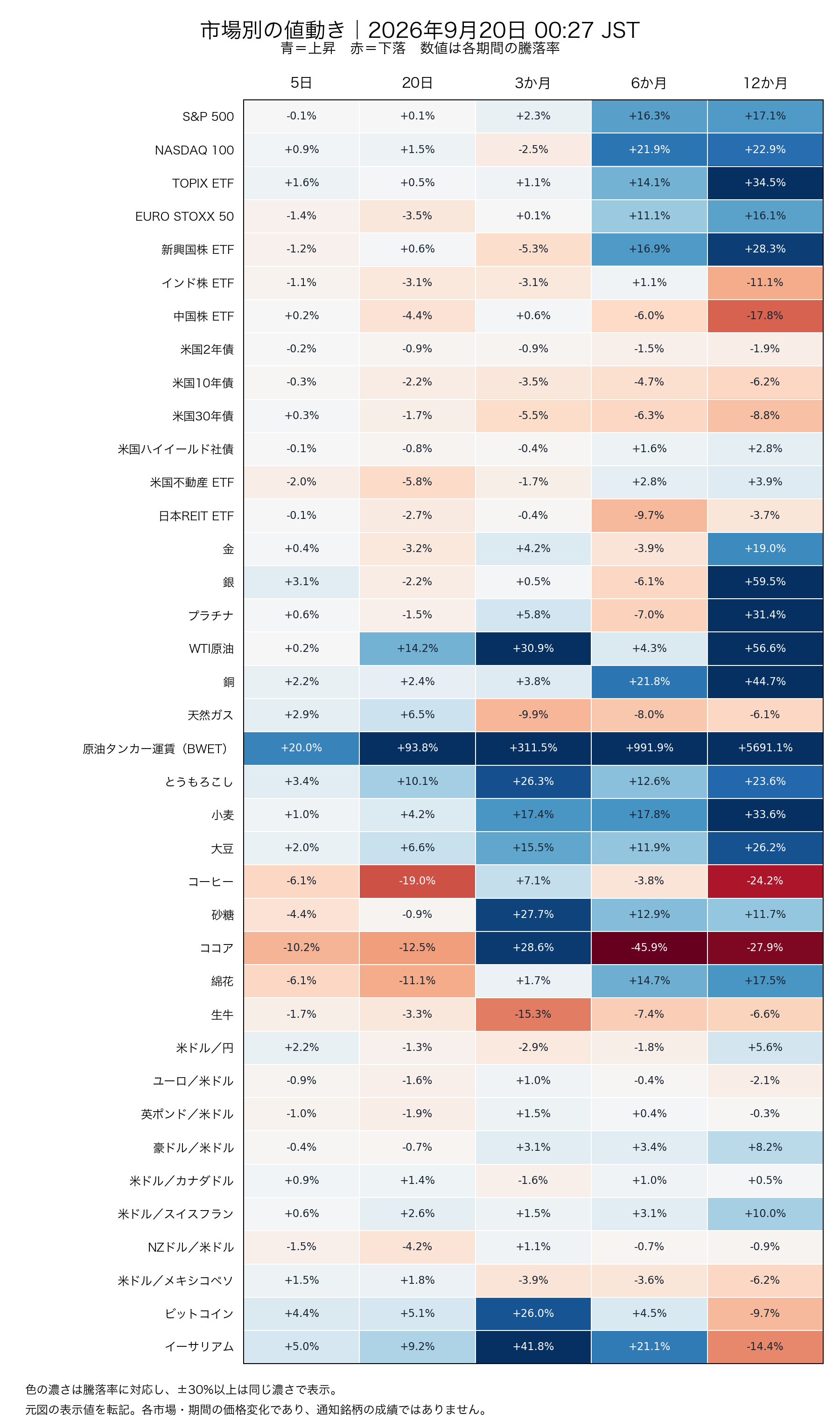 9月20日00:27時点の38市場の騰落率。S&P 500は5日−0.1%、12か月+17.1%。TOPIX ETFは5日+1.6%、12か月+34.5%。BTCは5日+4.4%、12か月−9.7%。短期と長期で方向が異なる市場もあります。