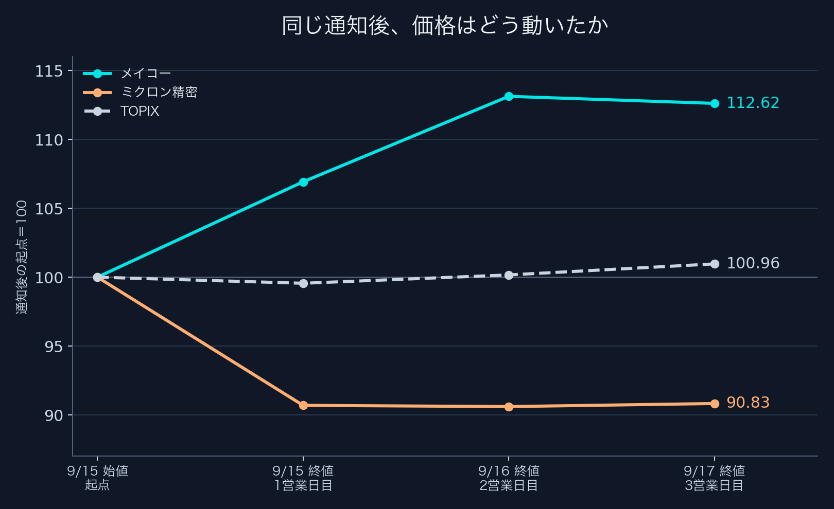 9月15日始値を100としたメイコー・ミクロン精密・TOPIXの3営業日の価格比較。